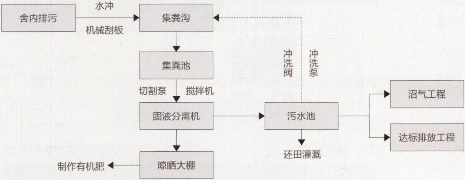 一、干湿分离